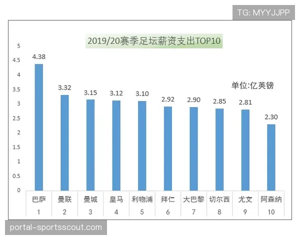 欧足联考虑引入“奢侈税”，替代现行的财政公平竞赛处罚条款